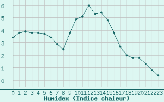 Courbe de l'humidex pour Rochegude (26)