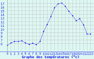 Courbe de tempratures pour Albi (81)