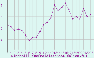 Courbe du refroidissement olien pour Langres (52) 