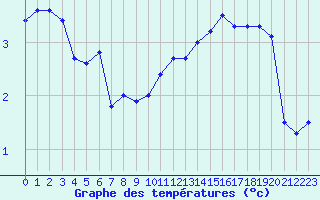 Courbe de tempratures pour Creil (60)