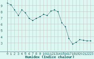 Courbe de l'humidex pour Corny-sur-Moselle (57)