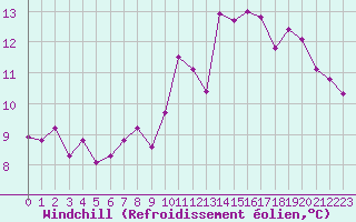 Courbe du refroidissement olien pour Berson (33)