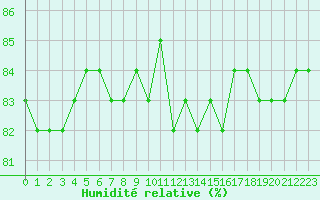 Courbe de l'humidit relative pour Anglars St-Flix(12)