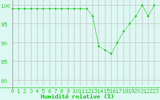 Courbe de l'humidit relative pour Ruffiac (47)