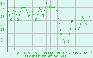 Courbe de l'humidit relative pour Lussat (23)