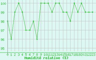 Courbe de l'humidit relative pour Saclas (91)