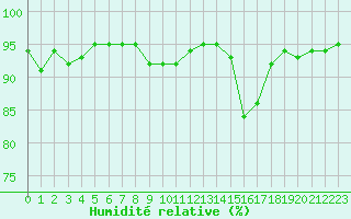 Courbe de l'humidit relative pour Mont-Aigoual (30)