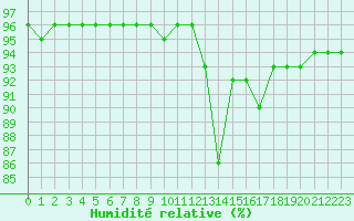 Courbe de l'humidit relative pour Montroy (17)