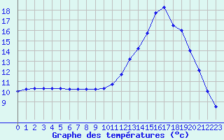 Courbe de tempratures pour Kernascleden (56)