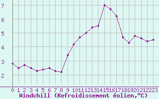 Courbe du refroidissement olien pour Cap de la Hague (50)