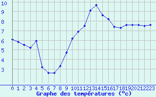 Courbe de tempratures pour Mcon (71)