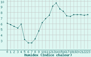 Courbe de l'humidex pour Mcon (71)