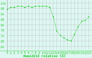Courbe de l'humidit relative pour Mcon (71)
