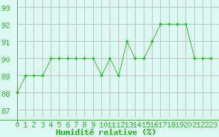 Courbe de l'humidit relative pour Jaunay-Clan / Futuroscope (86)