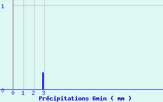 Diagramme des prcipitations pour Combeaufontaine (70)