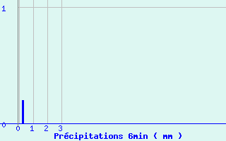 Diagramme des prcipitations pour Chaillac (36)