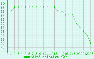 Courbe de l'humidit relative pour Mont-Saint-Vincent (71)