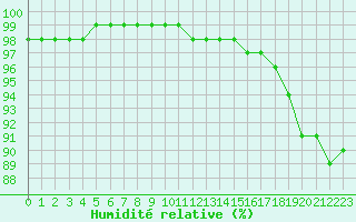 Courbe de l'humidit relative pour Quimper (29)