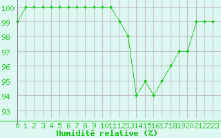 Courbe de l'humidit relative pour Croisette (62)