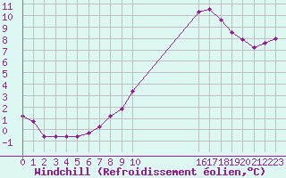 Courbe du refroidissement olien pour Kernascleden (56)