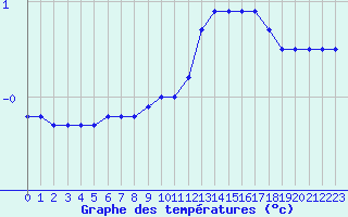 Courbe de tempratures pour Biache-Saint-Vaast (62)