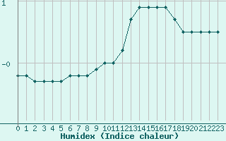 Courbe de l'humidex pour Biache-Saint-Vaast (62)