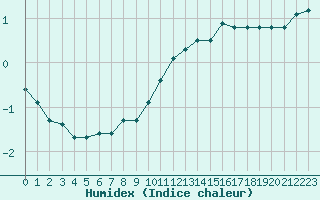 Courbe de l'humidex pour Evreux (27)