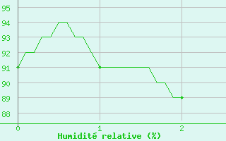 Courbe de l'humidit relative pour Le Plessis-Belleville (60)