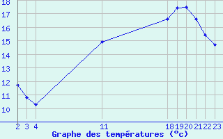 Courbe de tempratures pour Pordic (22)