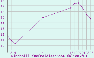Courbe du refroidissement olien pour Pordic (22)
