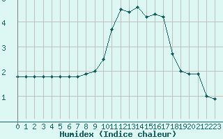 Courbe de l'humidex pour Albert-Bray (80)