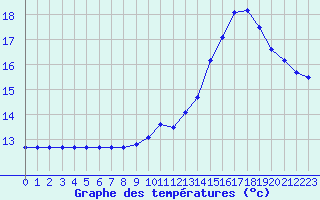 Courbe de tempratures pour Thomery (77)