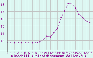 Courbe du refroidissement olien pour Thomery (77)