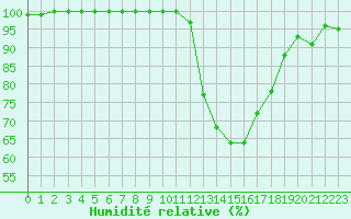 Courbe de l'humidit relative pour Rennes (35)