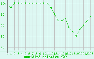 Courbe de l'humidit relative pour Saint-Germain-le-Guillaume (53)
