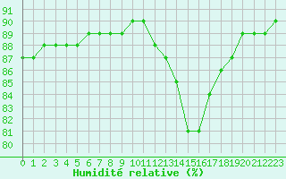 Courbe de l'humidit relative pour L'Huisserie (53)