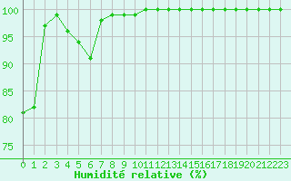 Courbe de l'humidit relative pour Mont-Aigoual (30)