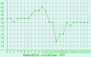 Courbe de l'humidit relative pour Boulaide (Lux)