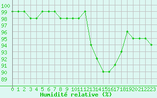 Courbe de l'humidit relative pour Le Mans (72)