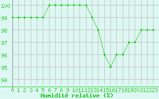 Courbe de l'humidit relative pour Chteauroux (36)