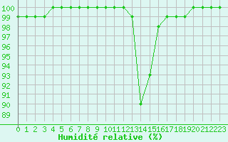 Courbe de l'humidit relative pour Mont-Saint-Vincent (71)