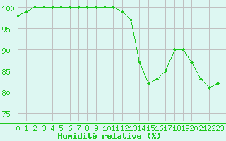 Courbe de l'humidit relative pour Bergerac (24)