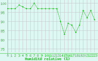 Courbe de l'humidit relative pour Ploeren (56)