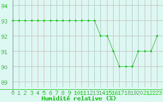 Courbe de l'humidit relative pour L'Huisserie (53)