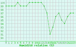 Courbe de l'humidit relative pour Langres (52) 