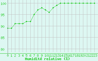 Courbe de l'humidit relative pour Cap de la Hague (50)
