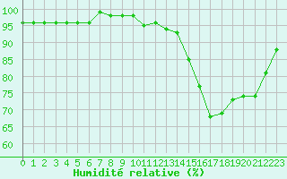 Courbe de l'humidit relative pour Thomery (77)
