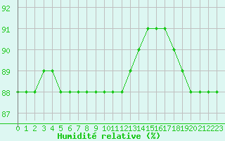 Courbe de l'humidit relative pour Boulaide (Lux)