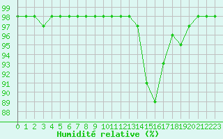 Courbe de l'humidit relative pour Marquise (62)