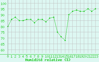 Courbe de l'humidit relative pour Beaucroissant (38)